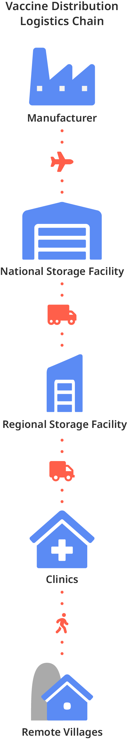 Vaccine Distribution Logistics Chain