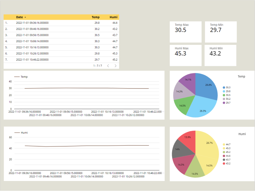 Looker Studioを使用した可視化イメージ