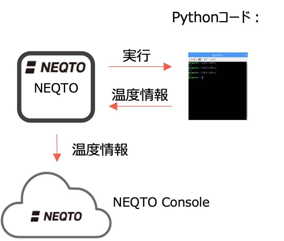 コード実行と温度情報受領