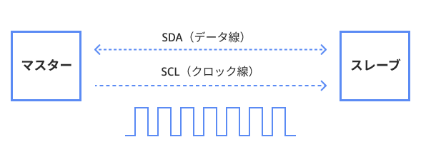 I2Cの接続