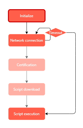 Expressモード有効時の起動動作