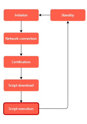 スタンバイモードの動作