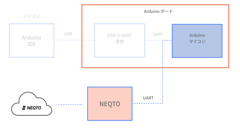 NEQTO Machine Driverを利用する構成