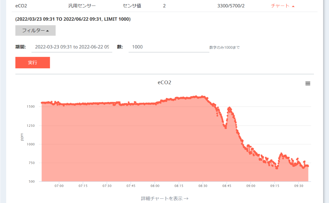 図14. eCO2センサー情報