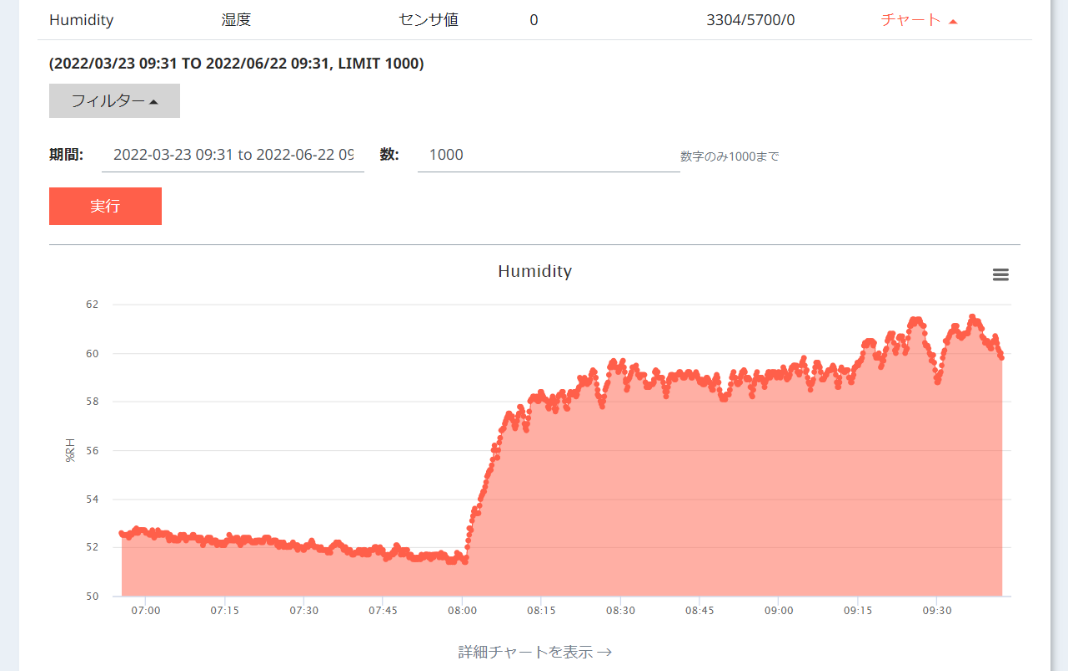 図9. 湿度センサー情報