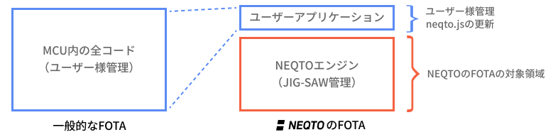 NEQTOのFOTAの違い