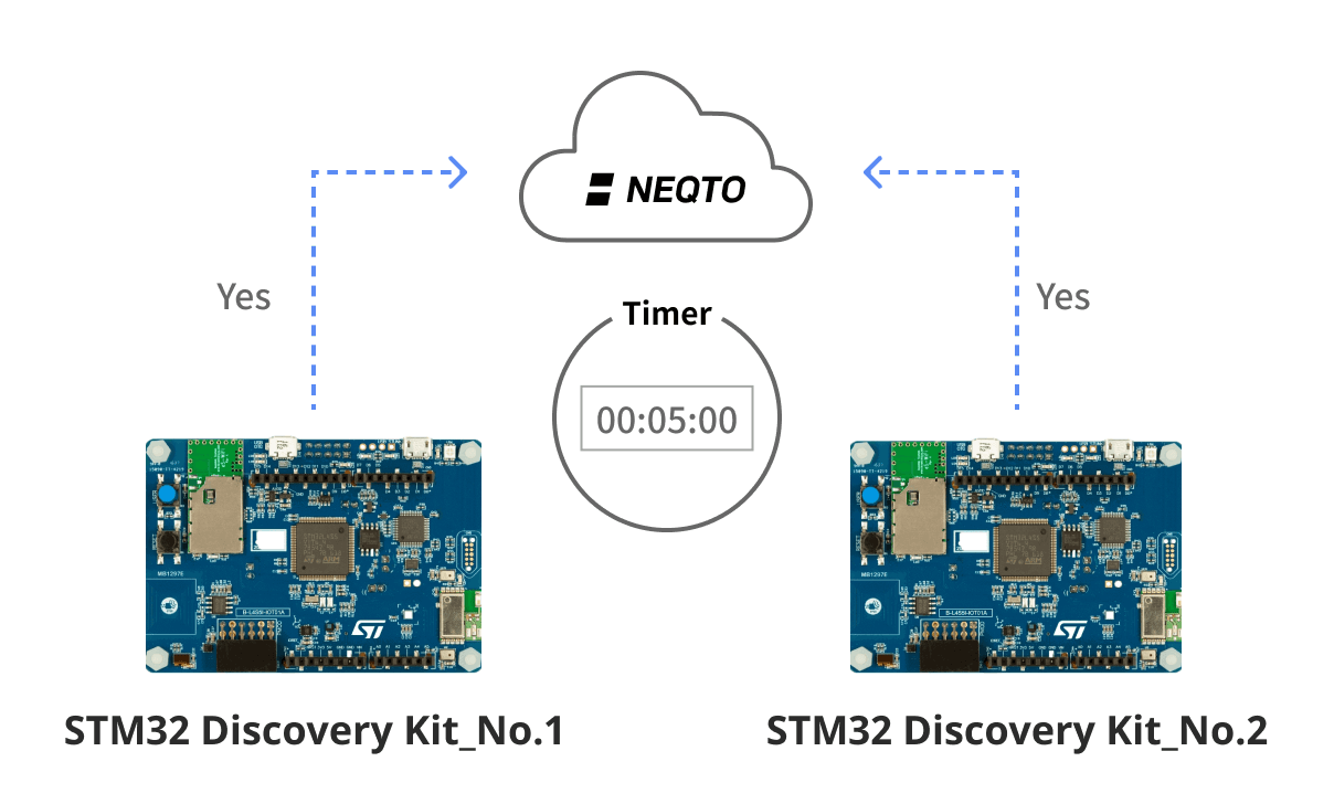 STM32 Discovery Kit図