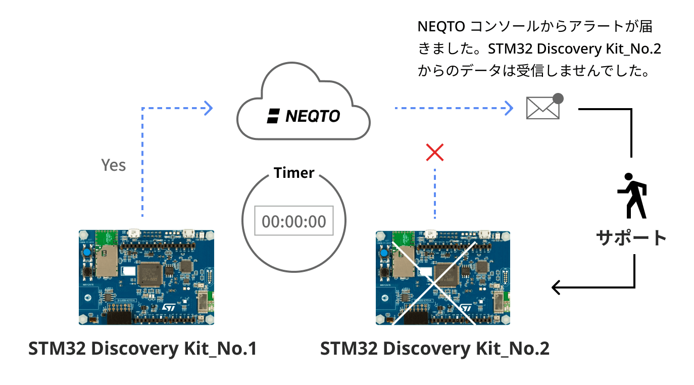 STM32 Discovery Kit図
