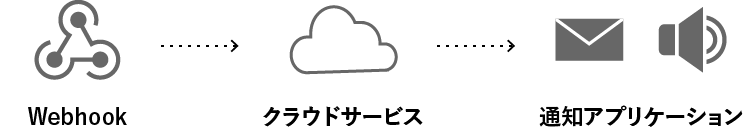 他のアプリケーションと連携してサポートレベルを拡張